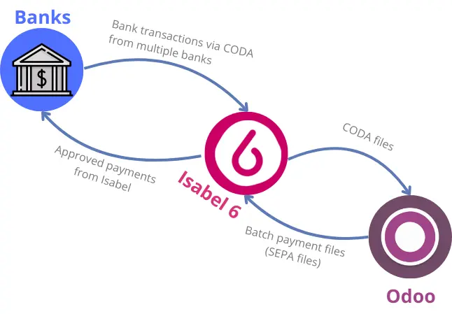The exchange between your banks, Isabel 6 and Odoo: bank transactions arrive as CODA files, batch payment files leave as SEPA files, and approved payments come back from Isabel