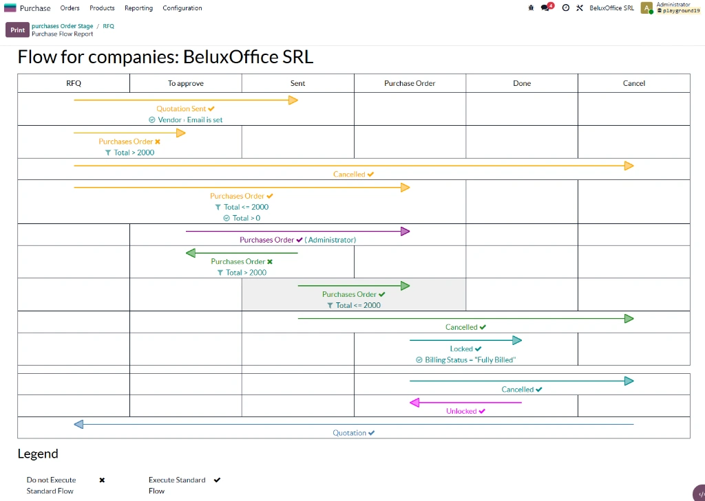 A sales order moving through stages named by the company itself