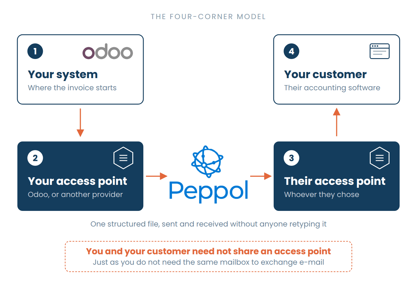 The Peppol four-corner model: the invoice leaves your Odoo, passes through your access point, crosses the Peppol network to your customer access point and lands in their system